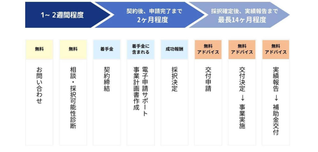 ビジネス処方箋「補助金代行サービス」の流れ